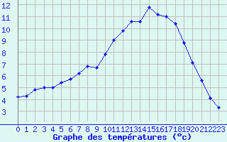Courbe de tempratures pour Kernascleden (56)