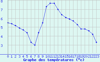 Courbe de tempratures pour Harburg