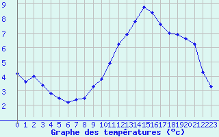 Courbe de tempratures pour Haegen (67)