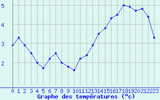Courbe de tempratures pour Chasseral (Sw)