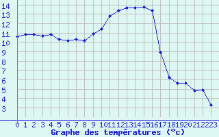 Courbe de tempratures pour Sain-Bel (69)