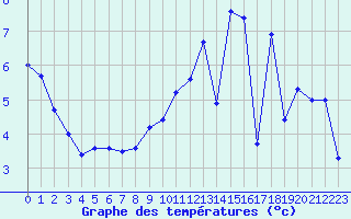 Courbe de tempratures pour Epinal (88)