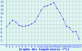 Courbe de tempratures pour Pertuis - Le Farigoulier (84)