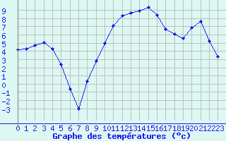 Courbe de tempratures pour Les Eplatures - La Chaux-de-Fonds (Sw)