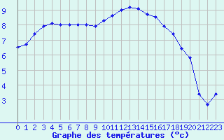 Courbe de tempratures pour Le Touquet (62)