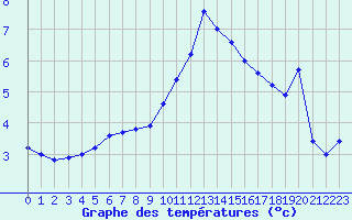 Courbe de tempratures pour Lahr (All)