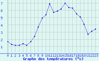 Courbe de tempratures pour Les Eplatures - La Chaux-de-Fonds (Sw)