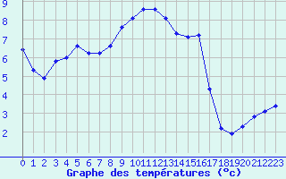 Courbe de tempratures pour Muirancourt (60)