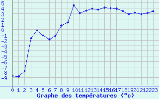 Courbe de tempratures pour Saltdal