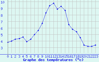 Courbe de tempratures pour Piz Martegnas