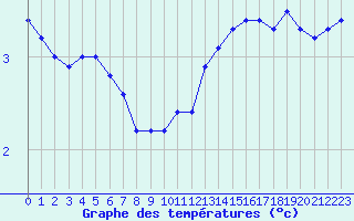 Courbe de tempratures pour Bulson (08)