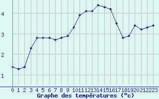 Courbe de tempratures pour Baye (51)