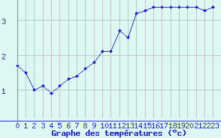 Courbe de tempratures pour le bateau DBBC