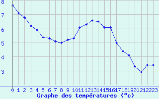 Courbe de tempratures pour Fameck (57)