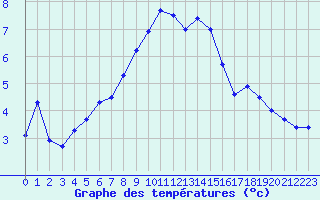 Courbe de tempratures pour Cap Cpet (83)