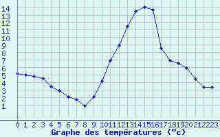 Courbe de tempratures pour Mende - Chabrits (48)