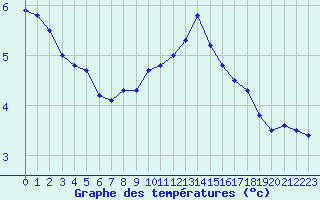 Courbe de tempratures pour Nordkoster