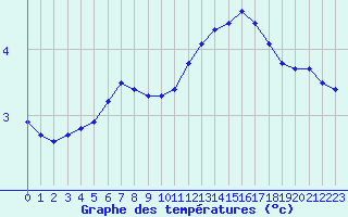 Courbe de tempratures pour Sainte-Ouenne (79)