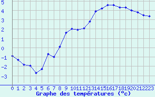 Courbe de tempratures pour Ble - Binningen (Sw)