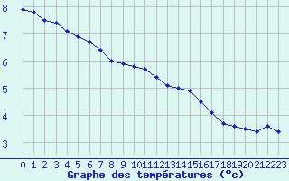 Courbe de tempratures pour Ruffiac (47)