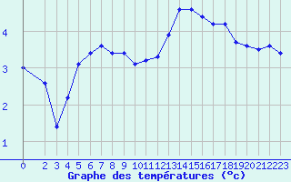 Courbe de tempratures pour Bridel (Lu)