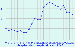 Courbe de tempratures pour Neuchatel (Sw)