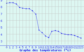 Courbe de tempratures pour La Boissaude Rochejean (25)