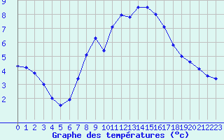 Courbe de tempratures pour Pully-Lausanne (Sw)