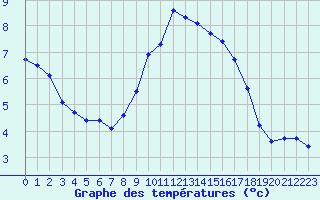 Courbe de tempratures pour Inverbervie