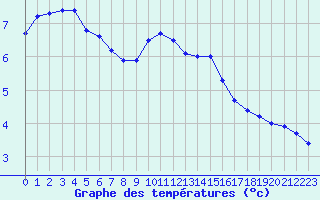 Courbe de tempratures pour Orschwiller (67)