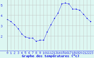 Courbe de tempratures pour Pointe de Chassiron (17)