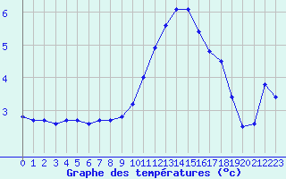 Courbe de tempratures pour Biache-Saint-Vaast (62)