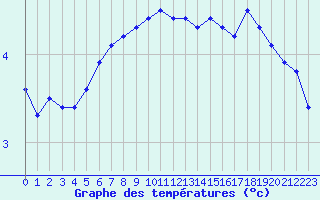 Courbe de tempratures pour Aluksne