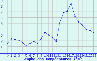 Courbe de tempratures pour Luxeuil (70)