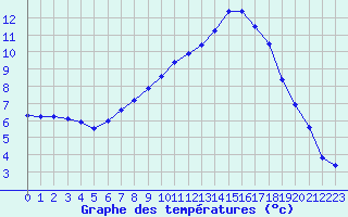 Courbe de tempratures pour Kuemmersruck