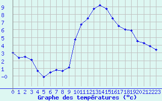 Courbe de tempratures pour Grasque (13)