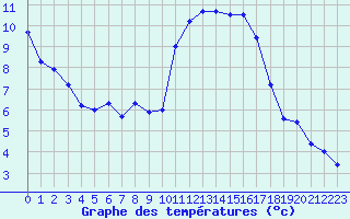 Courbe de tempratures pour Rochefort Saint-Agnant (17)
