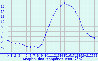 Courbe de tempratures pour Saint-Philbert-de-Grand-Lieu (44)