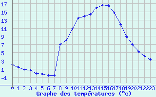 Courbe de tempratures pour Champtercier (04)