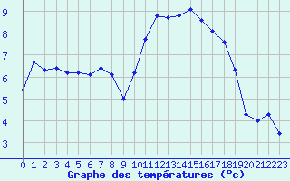 Courbe de tempratures pour Pirou (50)