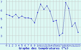 Courbe de tempratures pour Chaumont (Sw)