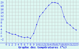 Courbe de tempratures pour Variscourt (02)