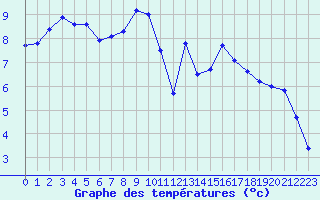 Courbe de tempratures pour Berne Liebefeld (Sw)