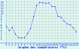 Courbe de tempratures pour Saint-Etienne (42)