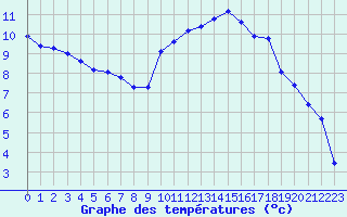 Courbe de tempratures pour Muirancourt (60)