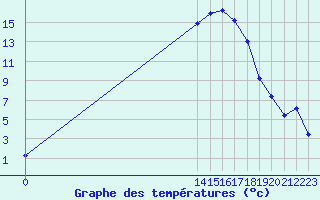 Courbe de tempratures pour Bussy (60)