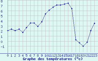 Courbe de tempratures pour Troyes (10)