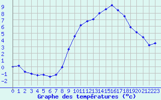 Courbe de tempratures pour Saint-Girons (09)