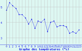 Courbe de tempratures pour Napf (Sw)