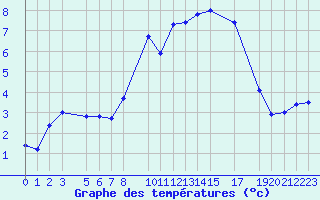 Courbe de tempratures pour Les Charbonnires (Sw)